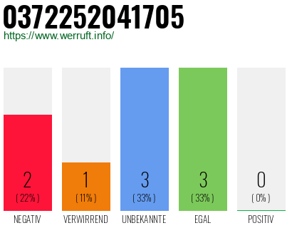 Rufnummer 0372252041705 Telefonnummer 0372252041705