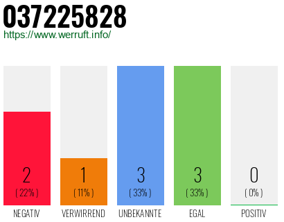 Rufnummer 037225828 Telefonnummer 037225828