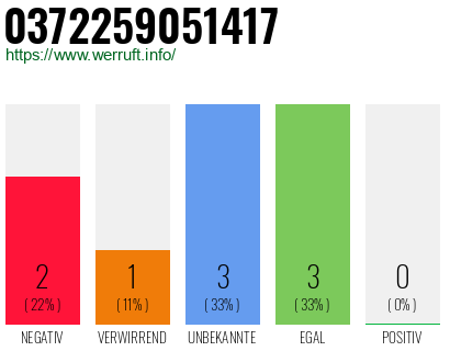 Rufnummer 0372259051417 Telefonnummer 0372259051417