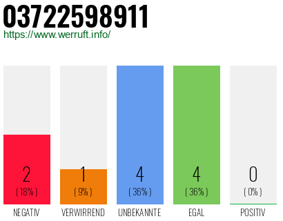 Rufnummer 03722598911 Telefonnummer 03722598911