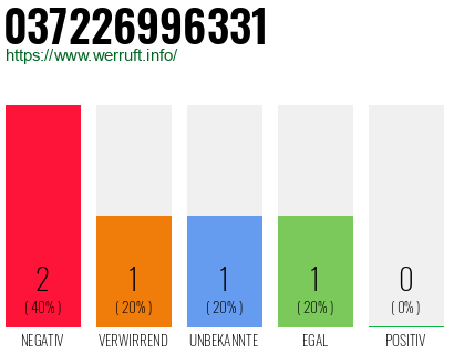 Rufnummer 037226996331 Telefonnummer 037226996331
