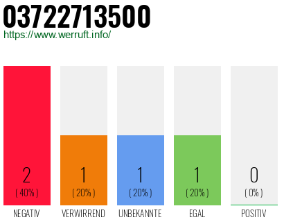 Rufnummer 03722713500 Telefonnummer 03722713500