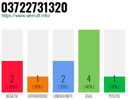 Rufnummer 03722731320 Telefonnummer 03722731320