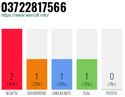 Rufnummer 03722817566 Telefonnummer 03722817566