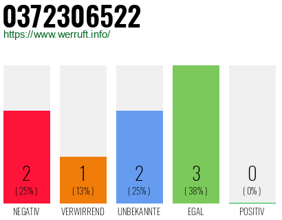 Rufnummer 0372306522 Telefonnummer 0372306522