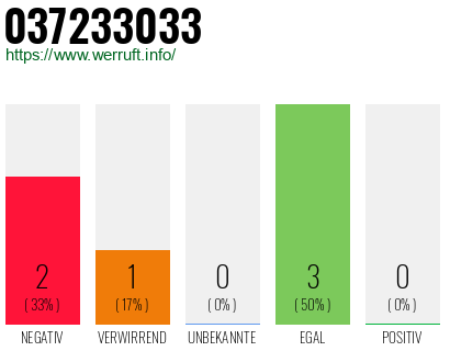 Rufnummer 037233033 Telefonnummer 037233033