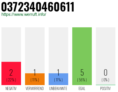 Rufnummer 0372340460611 Telefonnummer 0372340460611