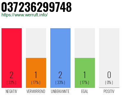 Rufnummer 037236299748 Telefonnummer 037236299748