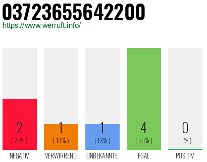 Rufnummer 03723655642200 Telefonnummer 03723655642200