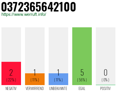 Rufnummer 0372365642100 Telefonnummer 0372365642100