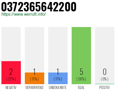 Rufnummer 0372365642200 Telefonnummer 0372365642200
