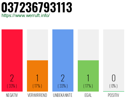 Rufnummer 037236793113 Telefonnummer 037236793113