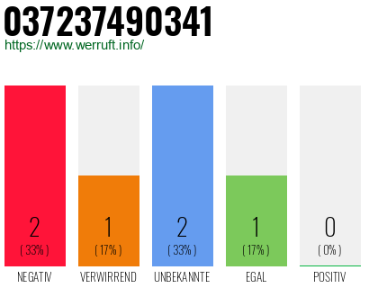 Rufnummer 037237490341 Telefonnummer 037237490341