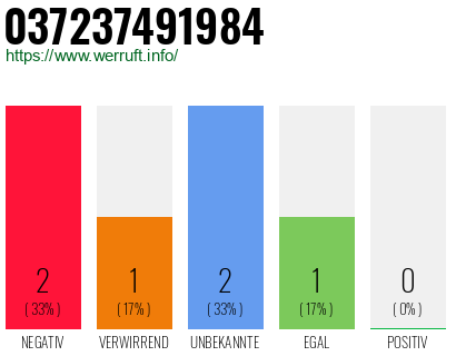 Rufnummer 037237491984 Telefonnummer 037237491984