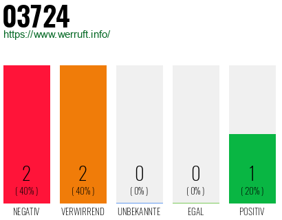 Rufnummer 03724 Telefonnummer 03724