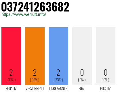 Rufnummer 037241263682 Telefonnummer 037241263682