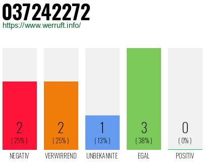 Rufnummer 037242272 Telefonnummer 037242272