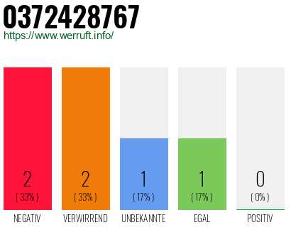Rufnummer 0372428767 Telefonnummer 0372428767