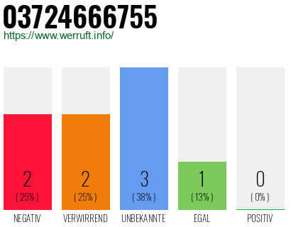 Rufnummer 03724666755 Telefonnummer 03724666755