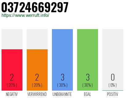 Rufnummer 03724669297 Telefonnummer 03724669297