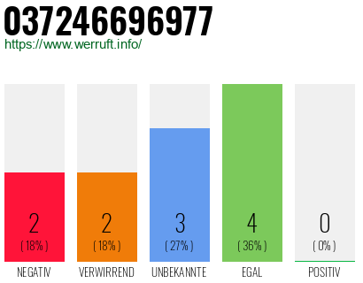 Rufnummer 037246696977 Telefonnummer 037246696977