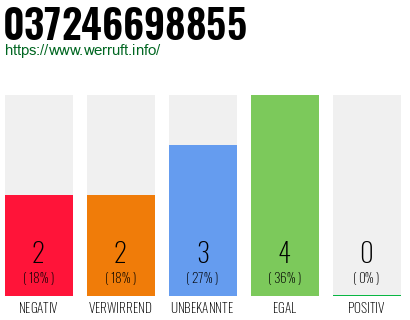 Rufnummer 037246698855 Telefonnummer 037246698855