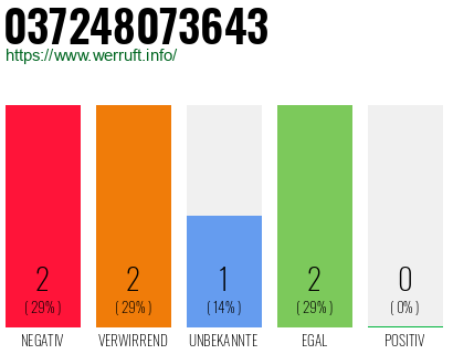 Rufnummer 037248073643 Telefonnummer 037248073643