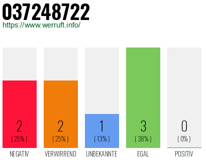 Rufnummer 037248722 Telefonnummer 037248722