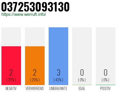 Rufnummer 037253093130 Telefonnummer 037253093130