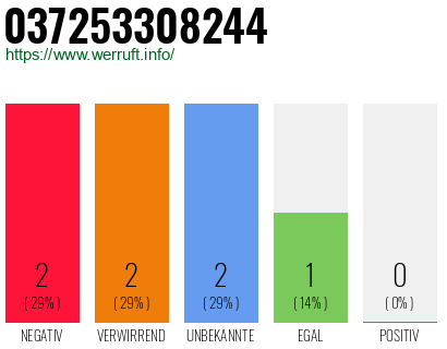 Rufnummer 037253308244 Telefonnummer 037253308244