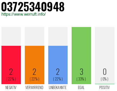 Rufnummer 03725340948 Telefonnummer 03725340948