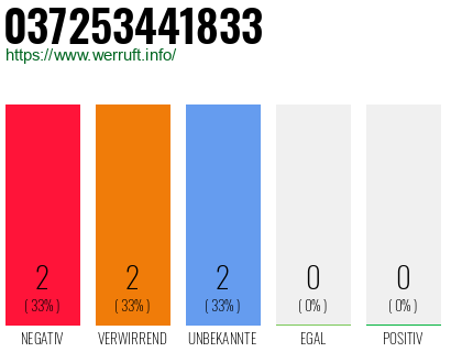 Rufnummer 037253441833 Telefonnummer 037253441833