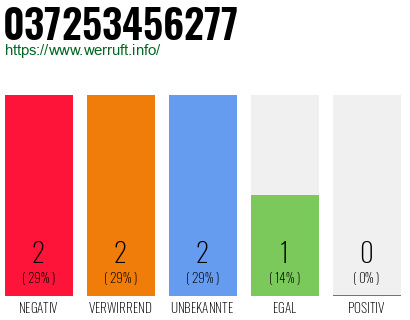 Rufnummer 037253456277 Telefonnummer 037253456277