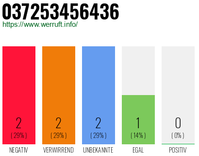 Rufnummer 037253456436 Telefonnummer 037253456436