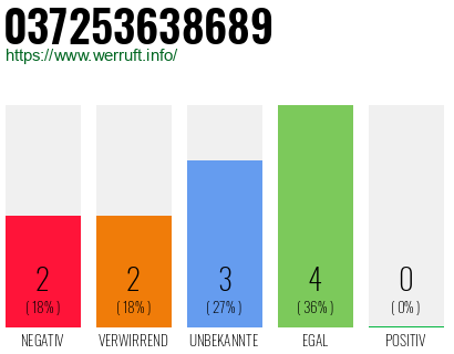 Rufnummer 037253638689 Telefonnummer 037253638689