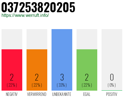 Rufnummer 037253820205 Telefonnummer 037253820205