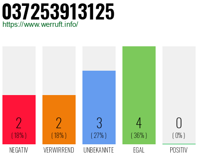 Rufnummer 037253913125 Telefonnummer 037253913125
