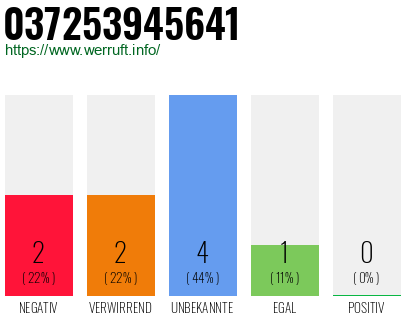 Rufnummer 037253945641 Telefonnummer 037253945641