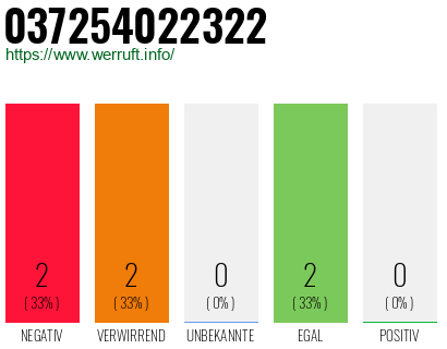 Rufnummer 037254022322 Telefonnummer 037254022322
