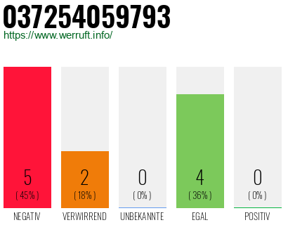 Rufnummer 037254059793 Telefonnummer 037254059793