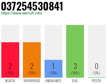 Rufnummer 037254530841 Telefonnummer 037254530841