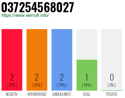 Rufnummer 037254568027 Telefonnummer 037254568027