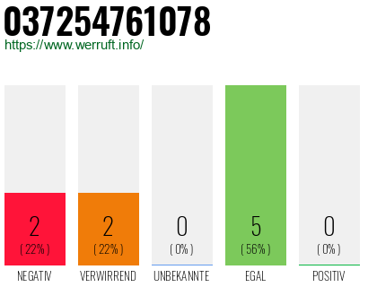 Rufnummer 037254761078 Telefonnummer 037254761078