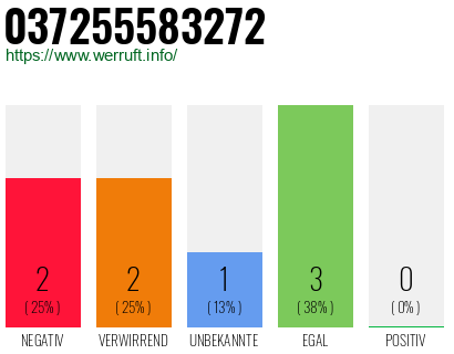Rufnummer 037255583272 Telefonnummer 037255583272