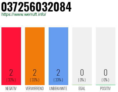 Rufnummer 037256032084 Telefonnummer 037256032084