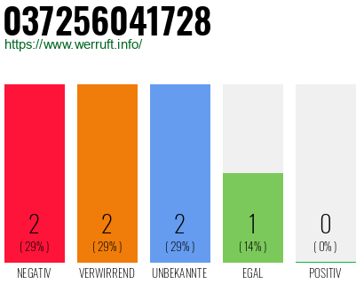 Rufnummer 037256041728 Telefonnummer 037256041728