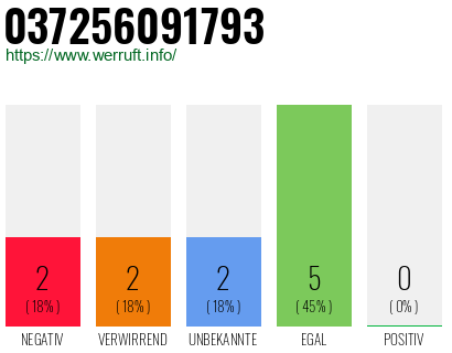 Rufnummer 037256091793 Telefonnummer 037256091793