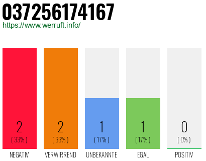 Rufnummer 037256174167 Telefonnummer 037256174167