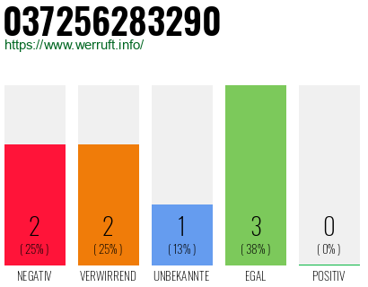 Rufnummer 037256283290 Telefonnummer 037256283290
