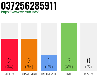 Rufnummer 037256285911 Telefonnummer 037256285911